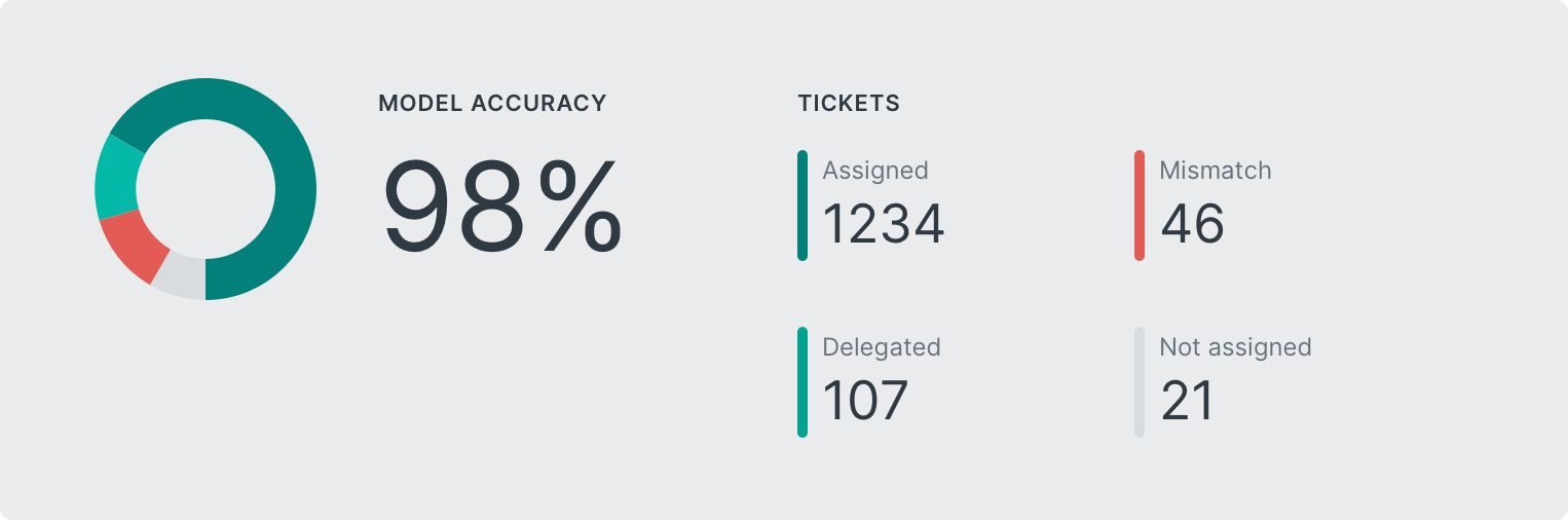 TicketFlip - Accelerate ticket life cycle